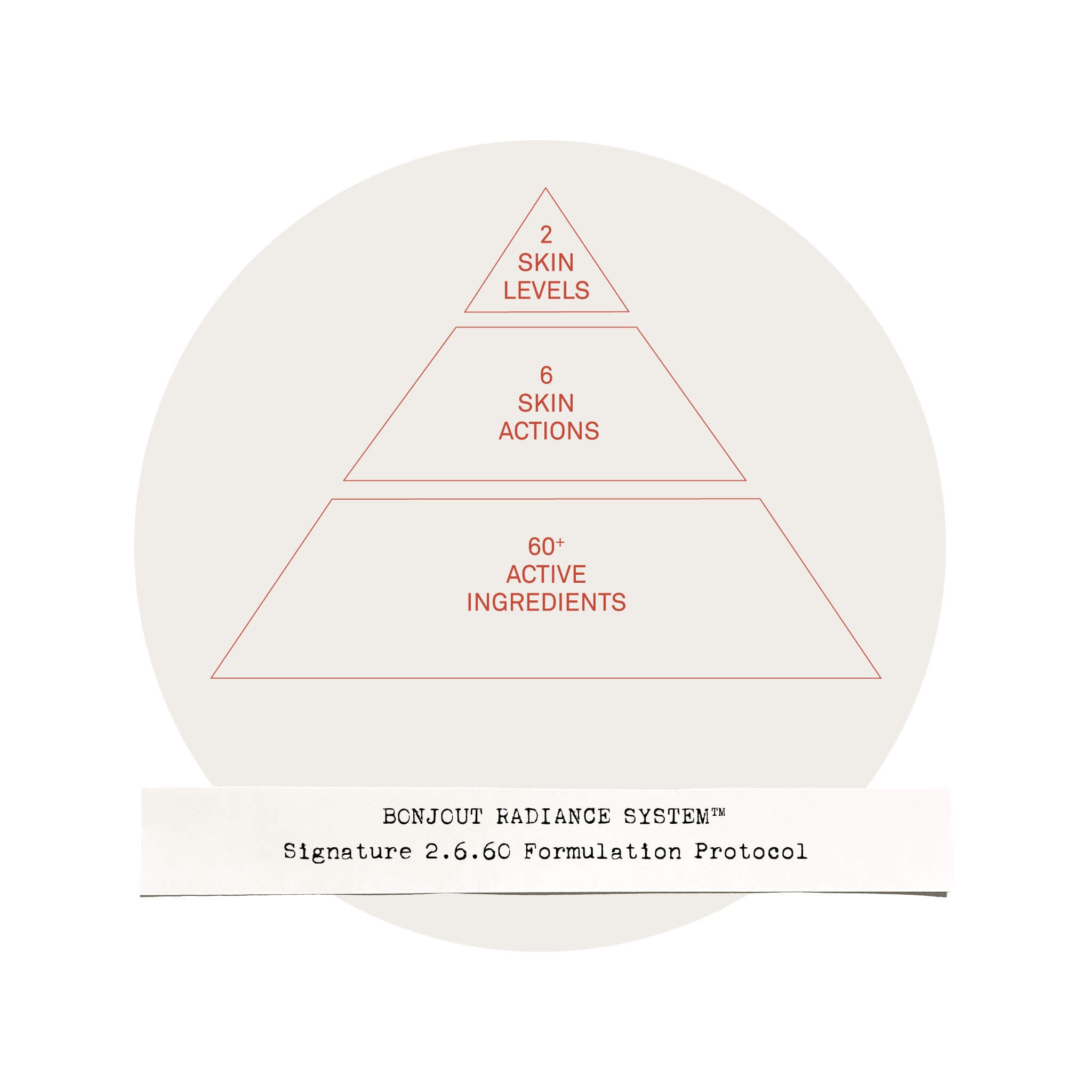 Bonjout Radiance System Signature Formulation Protocol Pyramid